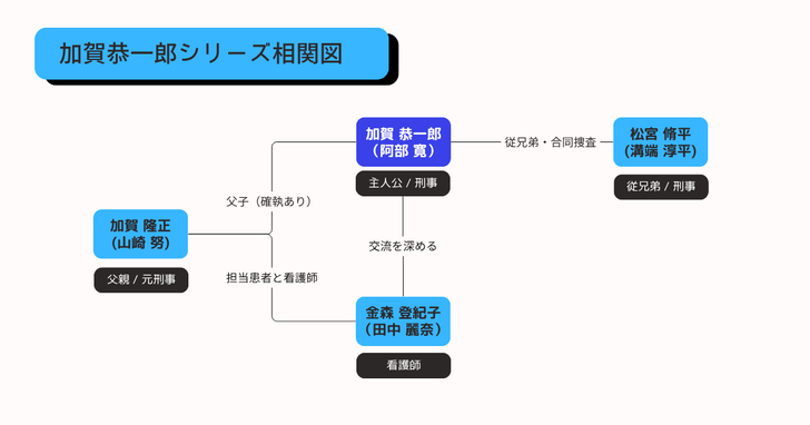 加賀恭一郎シリーズ相関図